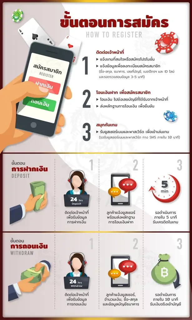 อินโฟกราฟิกขั้นตอนการสมัคร ฝากเงิน และถอนเงินจากหน้าเว็บ GClub